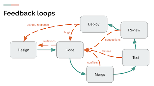 feedback loops